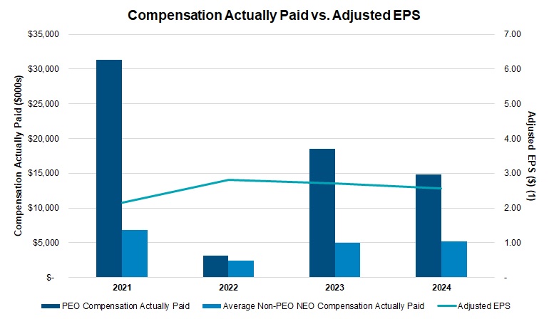 Compensation Actually Paid vs Adjusted EPS - 12.9.24.jpg